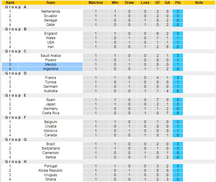 Soi bảng vị cầu thủ ghi bàn Argentina vs Mexico, 2h ngày 27/11 - Ảnh 6