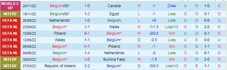 Soi kèo chẵn/ lẻ Bỉ vs Morroco, 20h ngày 27/11 - Ảnh 2