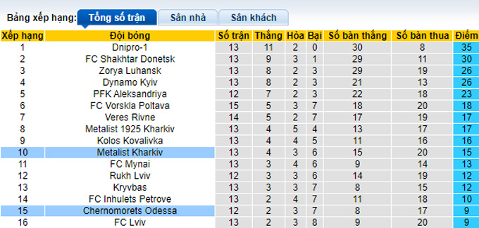 Soi kèo, dự đoán Macao Chernomorets vs Metalist, 18h ngày 25/11 - Ảnh 5