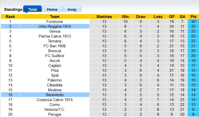 Soi kèo, dự đoán Macao Reggina vs Benevento, 18h30 ngày 27/11 - Ảnh 4