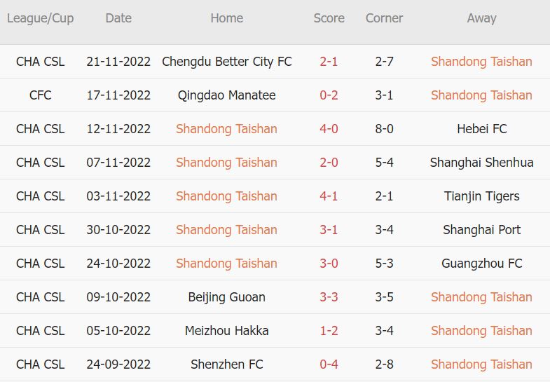 Soi kèo phạt góc Shandong Taishan vs Wuhan, 16h30 ngày 26/11 - Ảnh 1