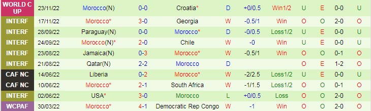 Soi kèo siêu dị Bỉ vs Morroco, 20h ngày 27/11 - Ảnh 3