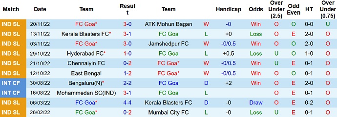 Soi kèo tài xỉu Goa vs Bengaluru hôm nay 19h00 ngày 26/11 - Ảnh 1