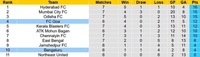 Soi kèo tài xỉu Goa vs Bengaluru hôm nay 19h00 ngày 26/11 - Ảnh 5