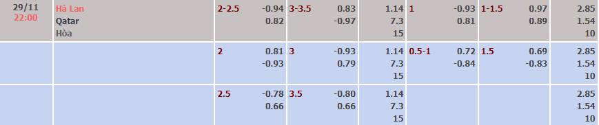 Biến động tỷ lệ kèo Hà Lan vs Qatar, 22h ngày 29/11 - Ảnh 1