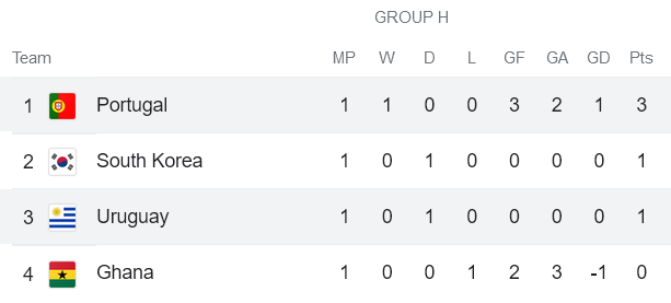Nhận định, soi kèo Bồ Đào Nha vs Uruguay, 2h ngày 29/11 - Ảnh 4