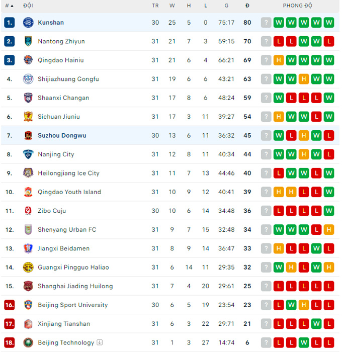 Nhận định, soi kèo Kunshan vs Suzhou Dongwu, 13h30 ngày 26/11 - Ảnh 5