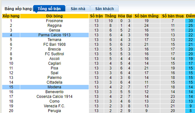 Nhận định, soi kèo Parma vs Modena, 21h ngày 26/11 - Ảnh 4