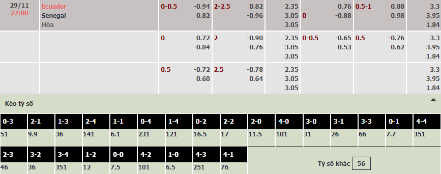 Soi bảng dự đoán tỷ số chính xác Ecuador vs Senegal, 22h ngày 29/11 - Ảnh 1