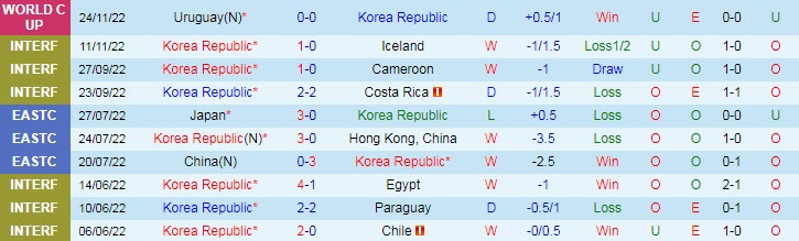 Soi bảng dự đoán tỷ số chính xác Hàn Quốc vs Ghana, 20h ngày 28/11 - Ảnh 2