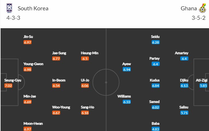 Soi bảng dự đoán tỷ số chính xác Hàn Quốc vs Ghana, 20h ngày 28/11 - Ảnh 5