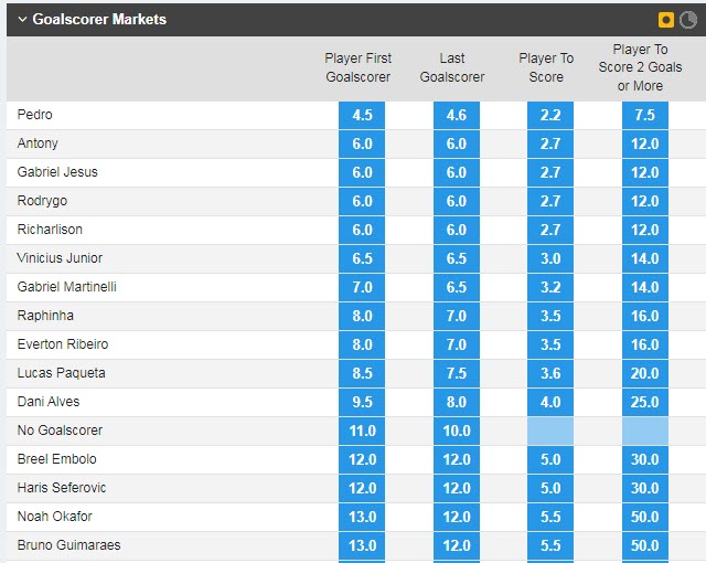 Soi bảng vị cầu thủ ghi bàn Brazil vs Thụy Sĩ, 23h ngày 28/11 - Ảnh 1