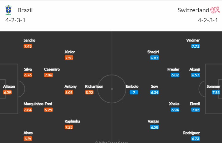 Soi bảng vị cầu thủ ghi bàn Brazil vs Thụy Sĩ, 23h ngày 28/11 - Ảnh 6