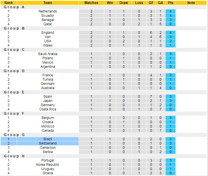 Soi bảng vị cầu thủ ghi bàn Brazil vs Thụy Sĩ, 23h ngày 28/11 - Ảnh 7