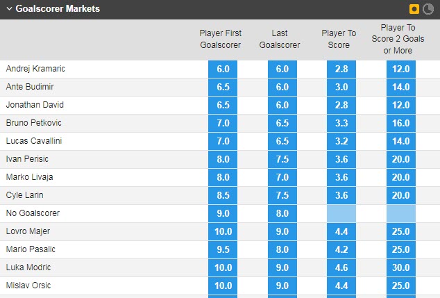 Soi bảng vị cầu thủ ghi bàn Croatia vs Canada, 23h ngày 27/11 - Ảnh 1