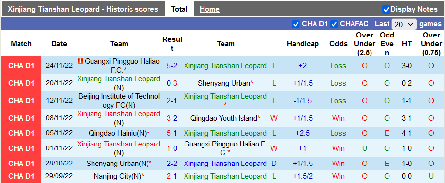 Soi kèo, dự đoán Macao Xinjiang Tianshan vs Qingdao Hainiu, 15h ngày 28/11 - Ảnh 1