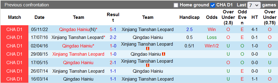 Soi kèo, dự đoán Macao Xinjiang Tianshan vs Qingdao Hainiu, 15h ngày 28/11 - Ảnh 3