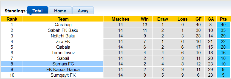 Soi kèo tài xỉu Shamakhi vs Kapaz hôm nay, 17h ngày 28/11 - Ảnh 4