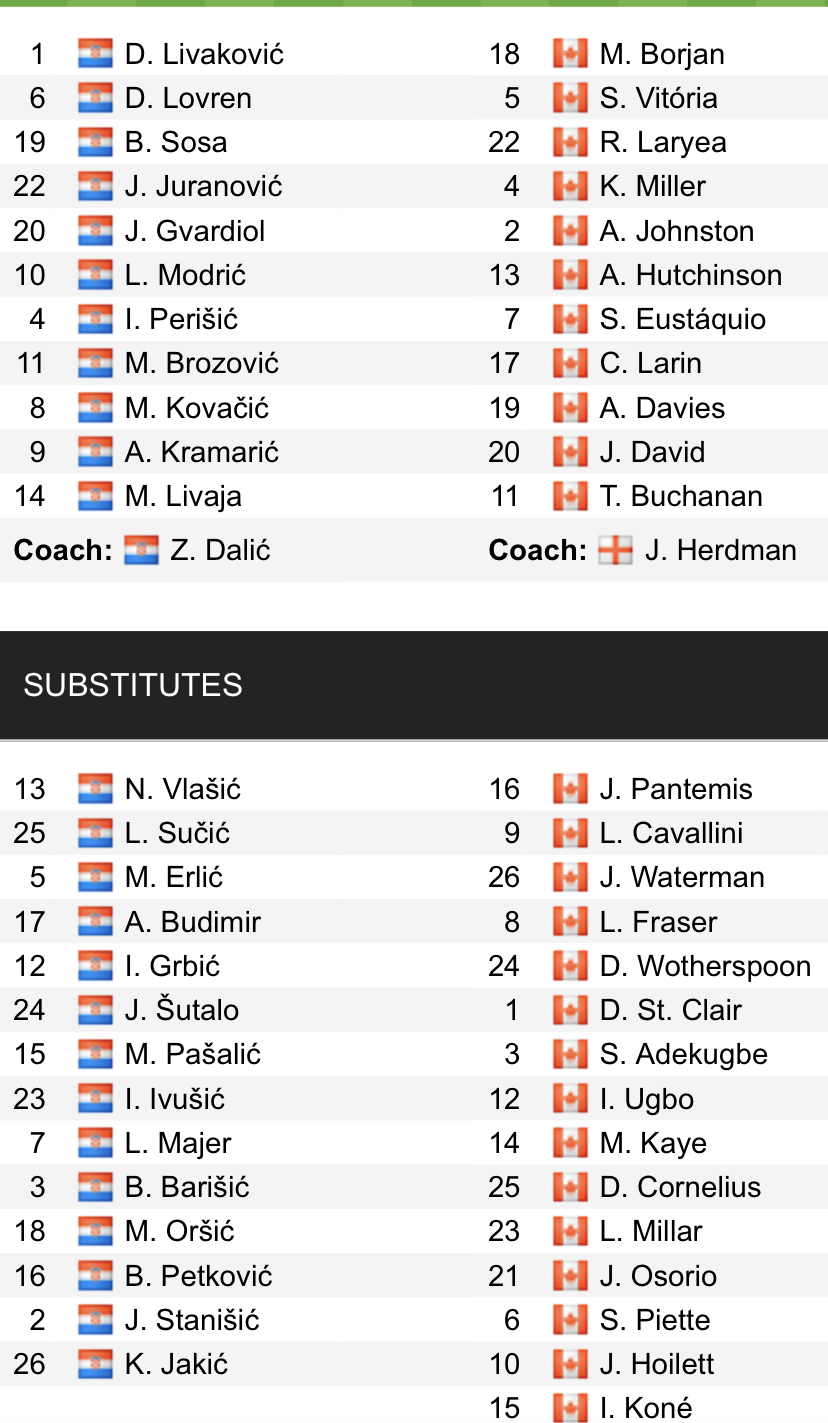 Đội hình ra sân chính thức Croatia vs Canada, 23h ngày 27/11 (cập nhật) - Ảnh 1