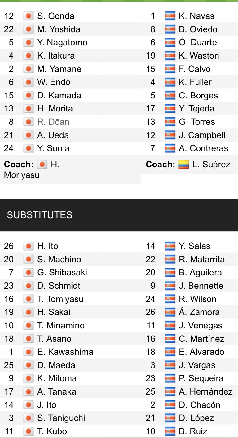 Đội hình ra sân chính thức Nhật Bản vs Costa Rica, 17h ngày 27/11 (cập nhật) - Ảnh 1