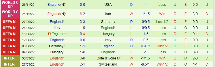 Dự đoán, soi kèo thẻ vàng Wales vs Anh, 2h ngày 30/11 - Ảnh 2