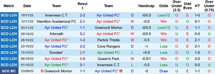 Nhận định, soi kèo Ayr United vs Pollok, 2h45 ngày 29/11 - Ảnh 1