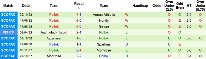 Nhận định, soi kèo Ayr United vs Pollok, 2h45 ngày 29/11 - Ảnh 2