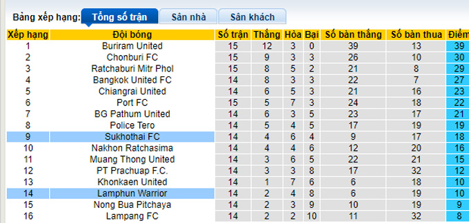 Nhận định, soi kèo Lamphun vs Sukhothai, 17h30 ngày 27/11 - Ảnh 4