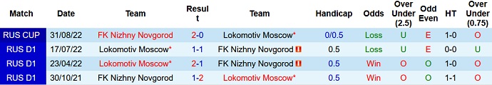Nhận định, soi kèo Lokomotiv vs Nizhny, 23h00 ngày 27/11 - Ảnh 3