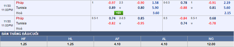 Soi kèo đội ghi bàn trước/ sau Tunisia vs Pháp, 22h ngày 30/11 - Ảnh 1