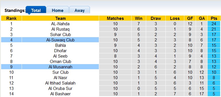 Soi kèo tài xỉu Suwaiq vs Musannah hôm nay, 19h40 ngày 29/11 - Ảnh 4