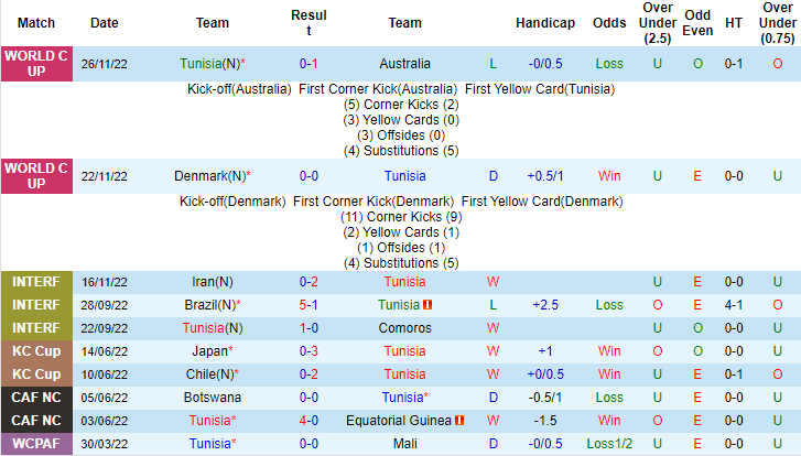 Thông tin lực lượng mới nhất Tunisia vs Pháp, 22h ngày 30/11 - Ảnh 1