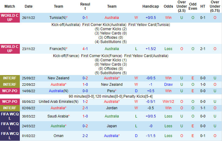 Thông tin lực lượng mới nhất Úc vs Đan Mạch, 22h ngày 30/11 - Ảnh 1