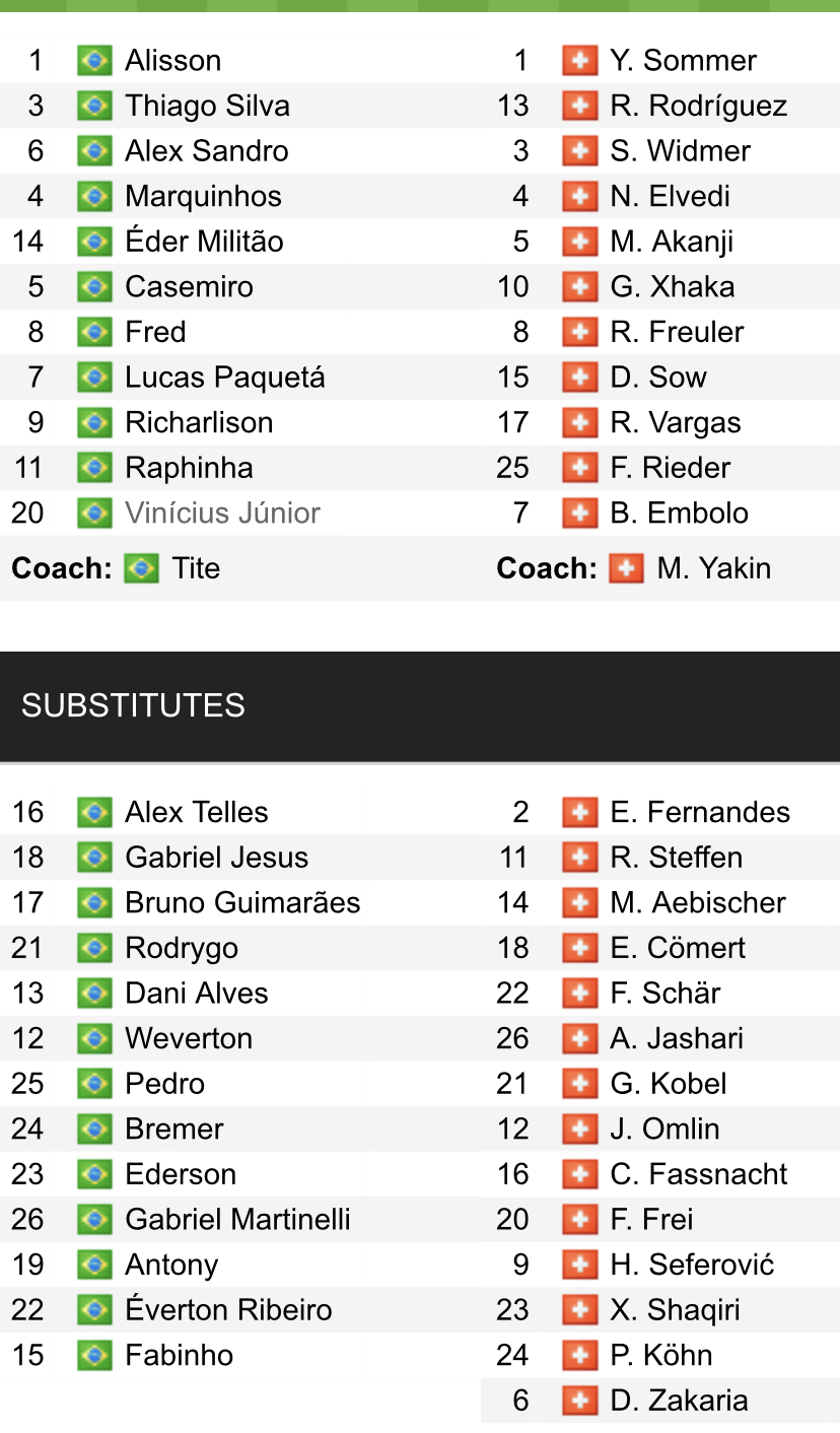 Đội hình ra sân chính thức Brazil vs Thụy Sĩ, 23h ngày 28/11 (cập nhật) - Ảnh 1