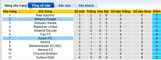 Nhận định, soi kèo Punjab vs Aizawl, 20h30 ngày 28/11 - Ảnh 4