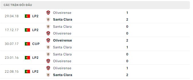 Nhận định, soi kèo Santa Clara vs Oliveirense, 3h45 ngày 30/11 - Ảnh 2