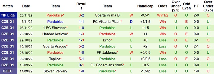 Nhận định, soi kèo Teplice vs Pardubice, 16h30 ngày 29/11 - Ảnh 2