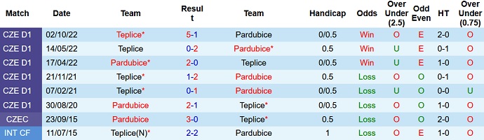 Nhận định, soi kèo Teplice vs Pardubice, 16h30 ngày 29/11 - Ảnh 3