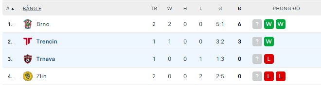 Nhận định, soi kèo Trencin vs Trnava, 16h30 ngày 29/11 - Ảnh 3