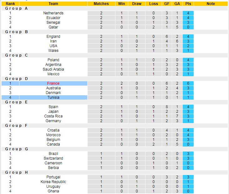 Soi bảng vị cầu thủ ghi bàn Tunisia vs Pháp, 22h ngày 30/11 - Ảnh 6