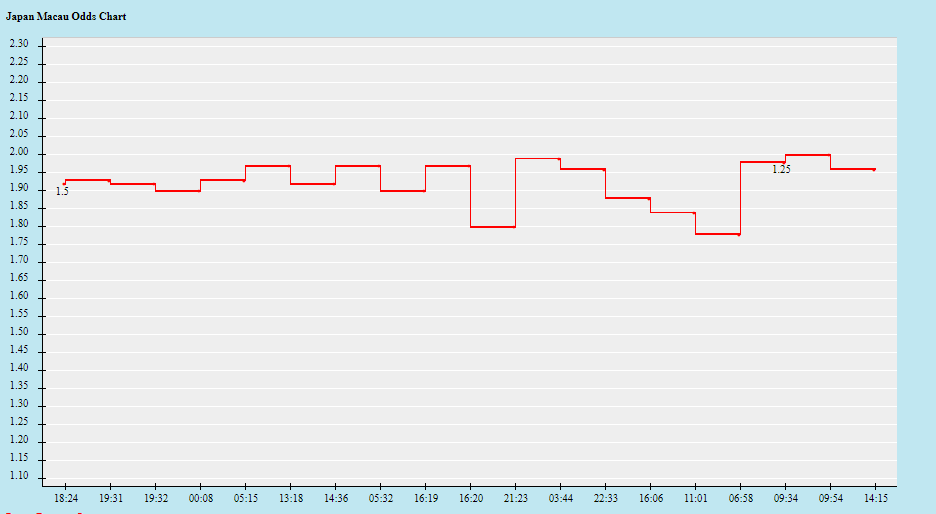 Biến động tỷ lệ kèo Nhật Bản vs Tây Ban Nha, 2h ngày 2/12 - Ảnh 1
