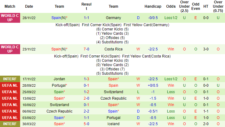 Biến động tỷ lệ kèo Nhật Bản vs Tây Ban Nha, 2h ngày 2/12 - Ảnh 4
