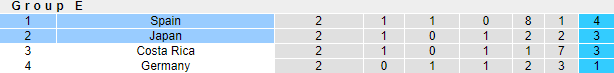 Biến động tỷ lệ kèo Nhật Bản vs Tây Ban Nha, 2h ngày 2/12 - Ảnh 5