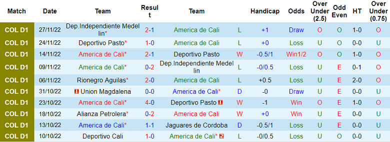 Nhận định, soi kèo America de Cali vs Aguilas, 6h30 ngày 1/12 - Ảnh 1