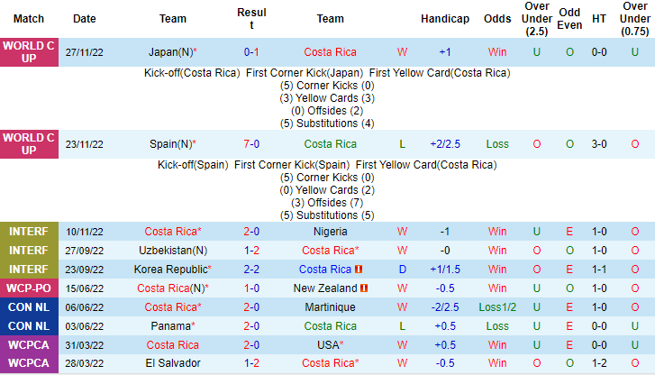 Nhận định, soi kèo Costa Rica vs Đức, 2h ngày 2/12 - Ảnh 1
