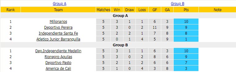 Nhận định, soi kèo Ind. Santa Fe vs Millonarios, 8h35 ngày 1/12 - Ảnh 4