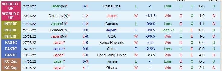 Nhận định, soi kèo Nhật Bản vs Tây Ban Nha, 2h ngày 2/12 - Ảnh 1