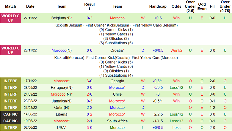 Phân tích kèo hiệp 1 Canada vs Morocco, 22h ngày 1/12 - Ảnh 2