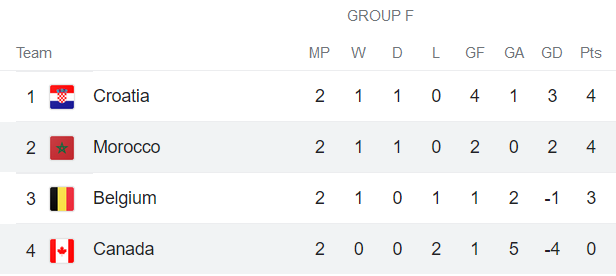 Phân tích kèo hiệp 1 Canada vs Morocco, 22h ngày 1/12 - Ảnh 4