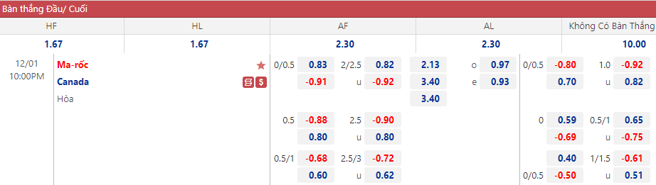Soi kèo đội ghi bàn trước/ sau Canada vs Morocco, 22h ngày 1/12 - Ảnh 1